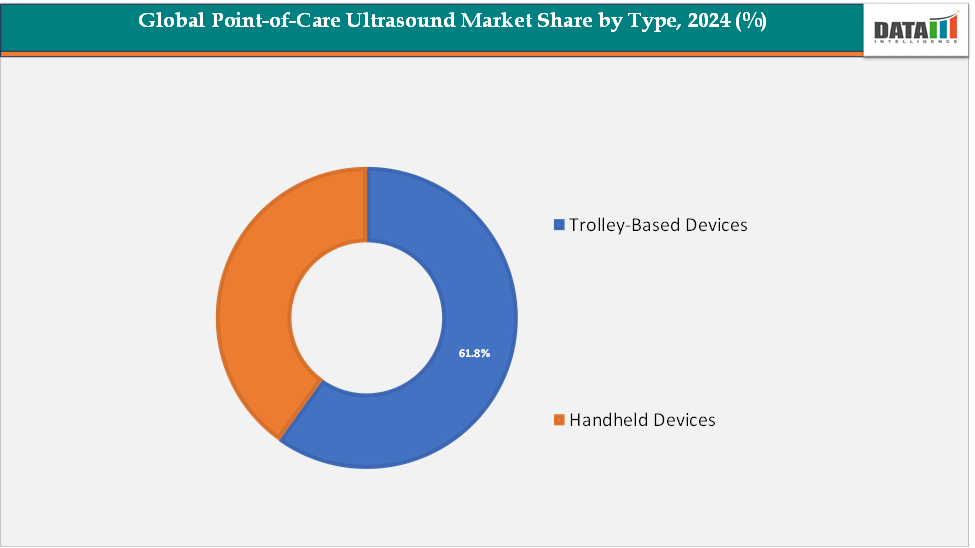 Global Point-of-Care Ultrasound Market Segmentation Analysis, By Type || DataM Intelligence