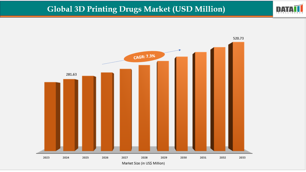 3D Printing Drugs Market Size 2023-2033 || DATAM INTELLIGENCE