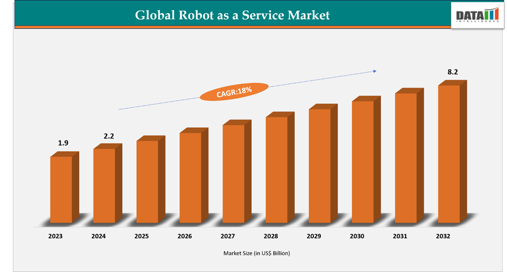 Global Robot as a Service Market Size 2023-2032 || DataM intelligence