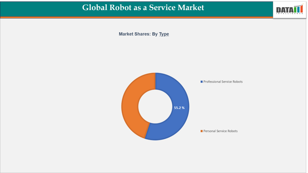Global Robot as a Service Market Segmentation Analysis, By Type || DataM intelligence