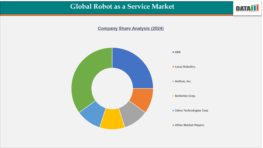 Global Robot as a Service Market Company Share Analysis || DataM intelligence