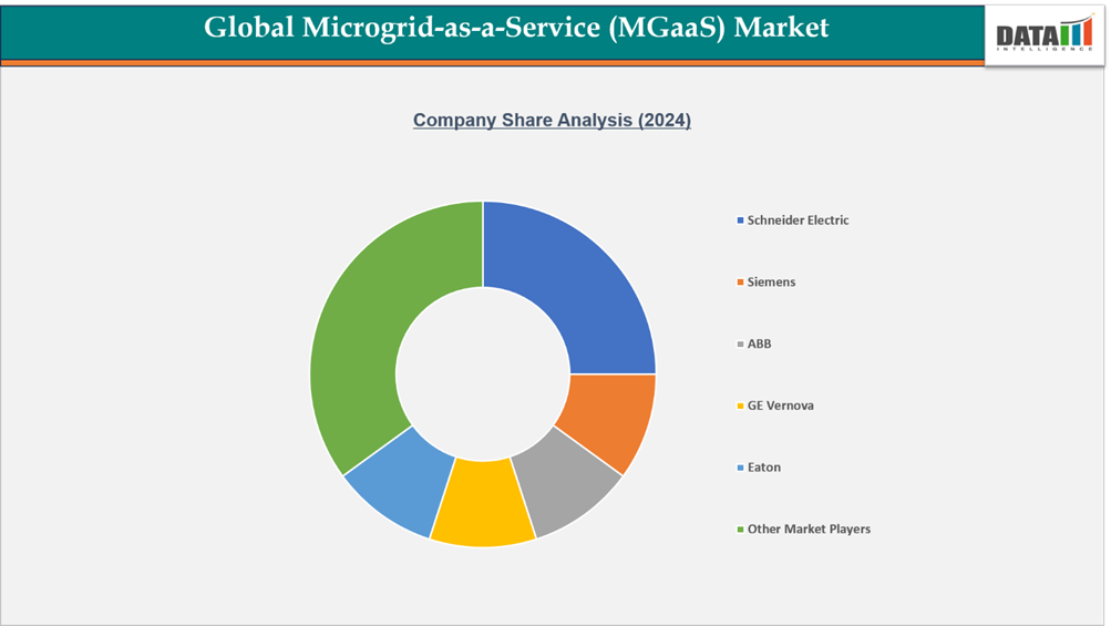 Global Microgrid-as-a-Service (Maas) Market Company Share Analysis- DataM Intelligence