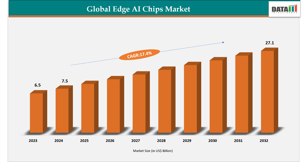 Global Edge AI Chip Market Size, 2024-2032 || DataM Intelligence