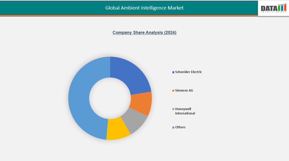 Global Ambient Intelligence Market company share analysis (2024)