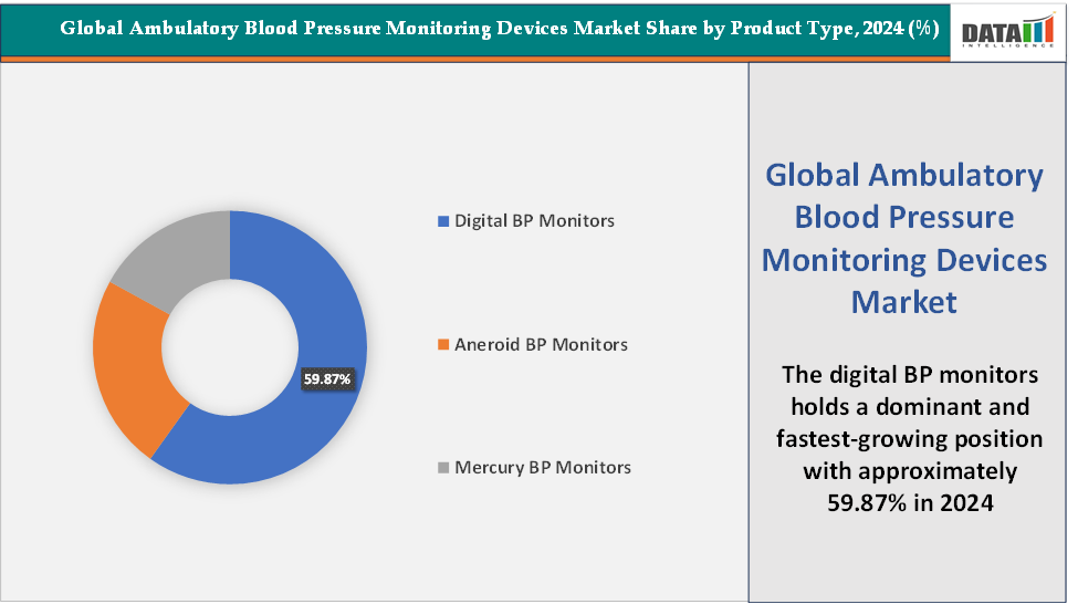 Ambulatory Blood Pressure Monitoring Devices Market Share by product type(%)