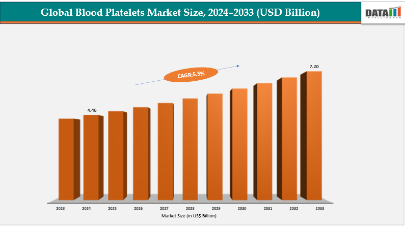 Blood Platelets Market Size, 2024-2033 (USD Billion)