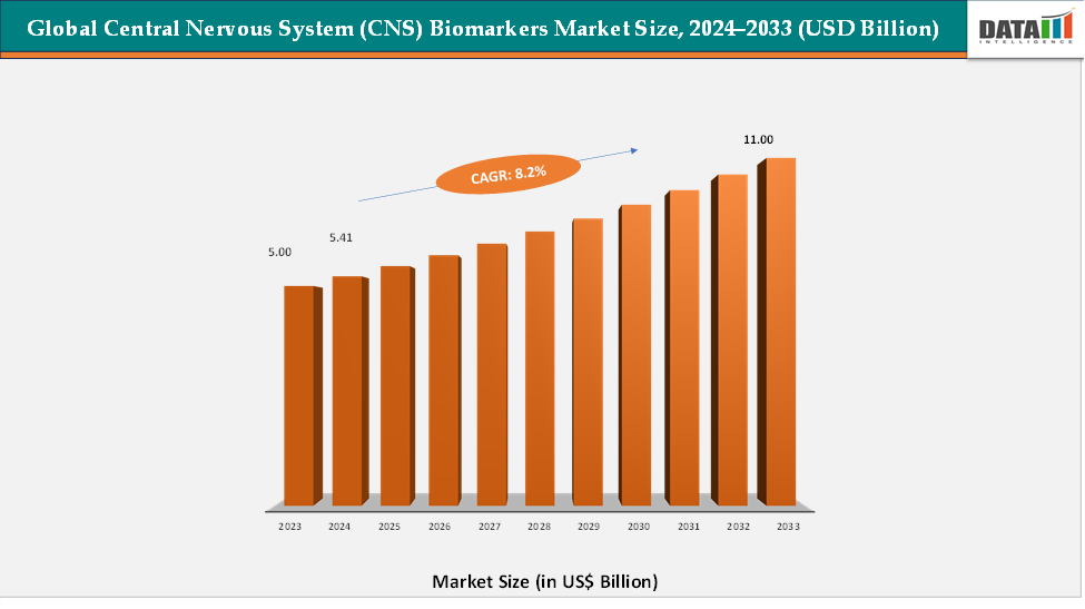 Global Central Nervous System (CNS) Biomarkers Market Size, 2024-2033 (USD Billion)