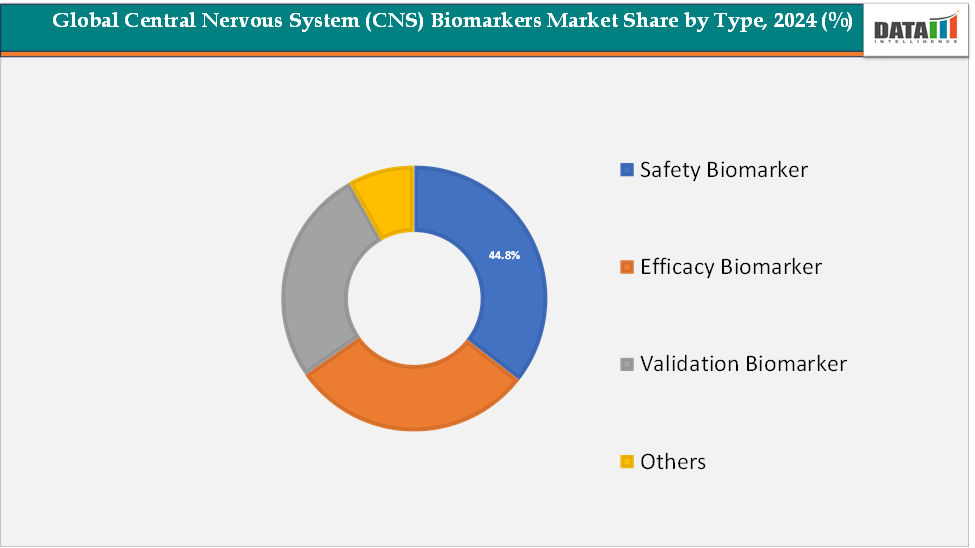 Global Central Nervous System (CNS) Biomarkers Market Share by Type, 2024 (%)