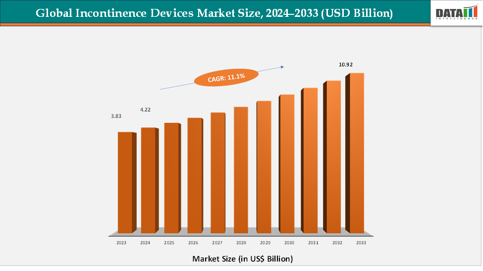 Global Incontinence Devices Market Size, 2024-2033(USD Billion)