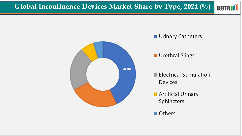 Global Incontinence Devices Market Share by type, 2024(%)