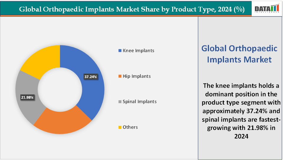 Orthopaedic Implants Market Share by product type, 2024 (%)