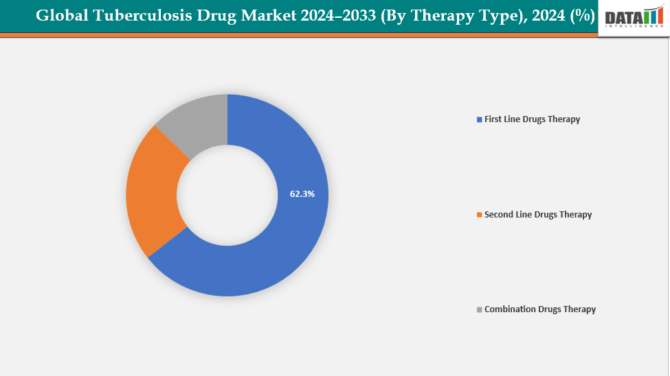 Tuberculosis Drug Market, Segment Analysis, By Therapy type, 2024(%)