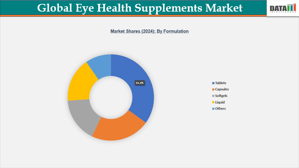Eye Health Supplements Market Segmentation Analysis, By Formulation