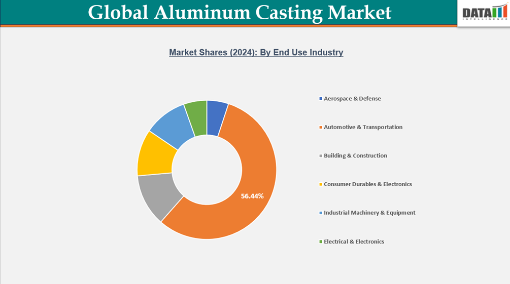 Global Aluminum Casting Market Segmentation Analysis, Market Shares By End user Industry