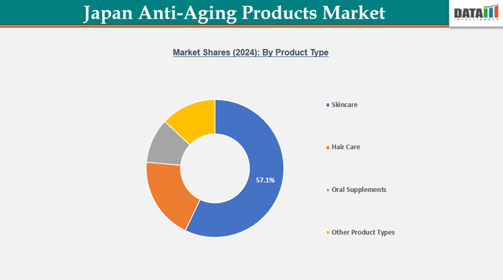 Anti-Aging Products Market, Market Shares (2024): By Product Type