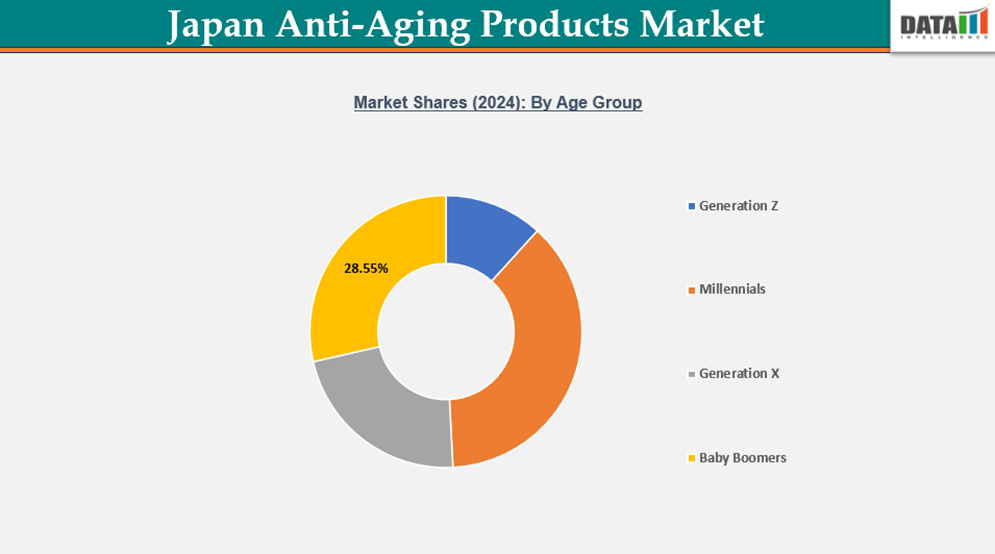 Anti-Aging Products Market Shares (2024: By Age Group