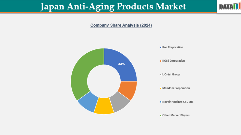 Anti-Aging Products Market Company Share Analysis(2024)