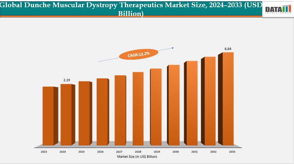 Dunche Muscular Dystrophy Therapeutics Market Size, 2024-2033(Usd Billion)