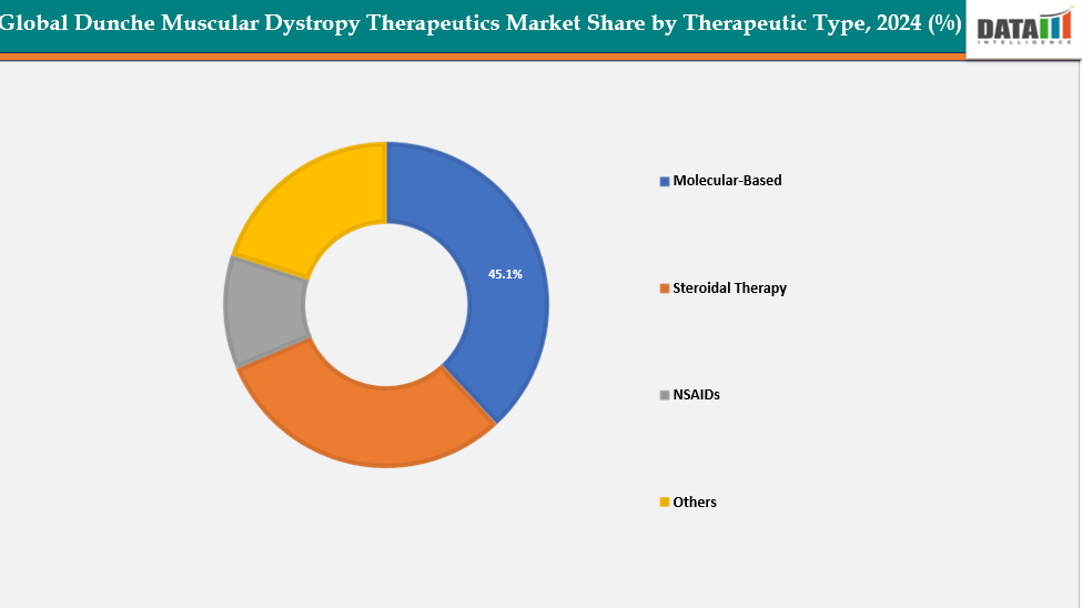 Dunche Muscular Dystrophy Therapeutics Market Sahre By Therapeutic Type, 2024(%)