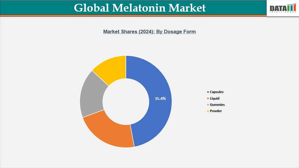 Global Melatonin Market Segmentation Analysis, By Dosage Form