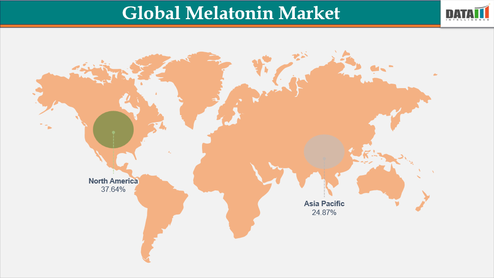 Global Melatonin Market Geographical Penetration, By Region