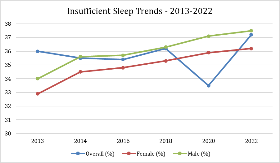 Insufficient Sleep Trends - 2013-2022