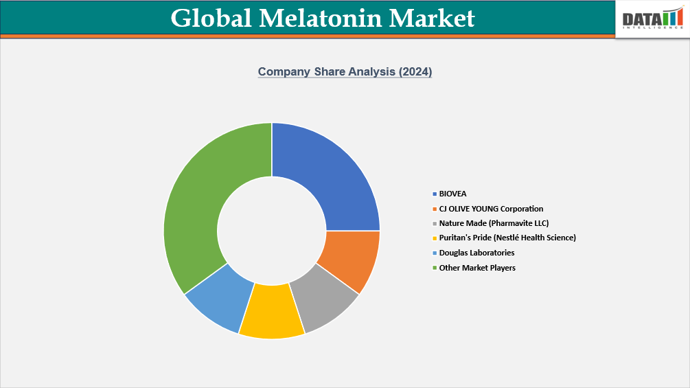 Global Melatonin Market Company Share Analysis(2024)