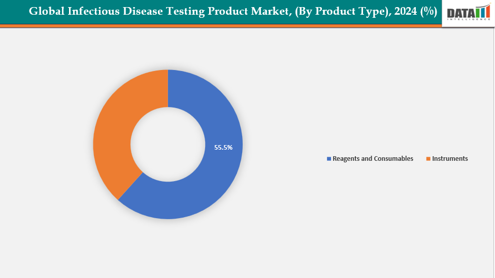 Infectious Disease Testing Product Market Segmentation Analysis, By Product type