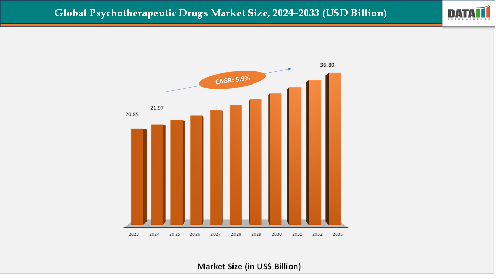 Global Psychotherapeutic Drugs Market Size, 2023-2024 (USD Billion)