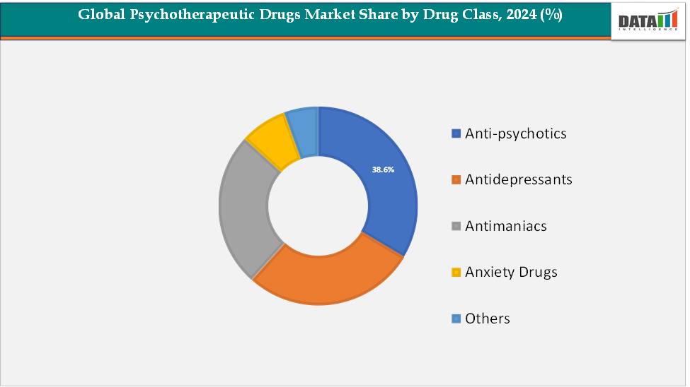 Global Psychotherapeutic Drugs Market By Drug Class, 2024(%)