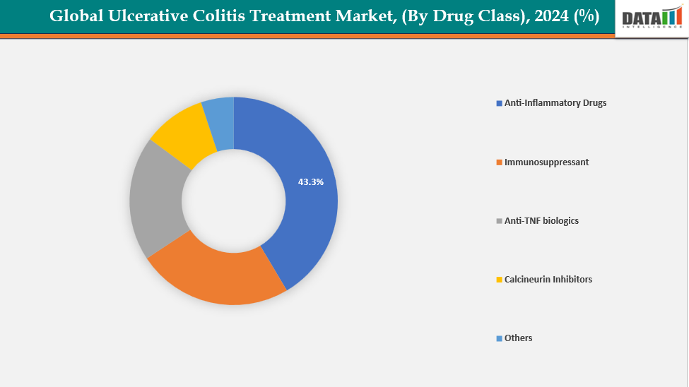 Ulcerative Colitis Treatment Market Segmentation Analysis, (By Drug Class)