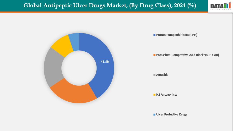 Antipeptic Ulcer Drugs Market By Drug Class