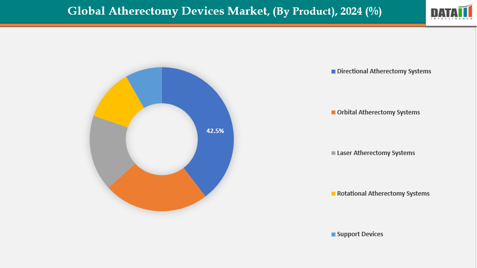 Atherectomy Devices Market Segmentation Analysis, By Product 2024 (%)