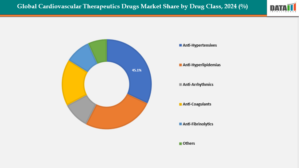 Cardiovascular Therapeutic Drugs Market Share by Drug Class, 2024 (%)