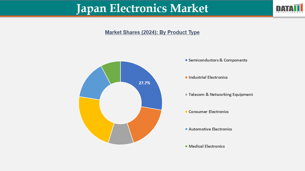 Japan Electronics Market Segmentation Analysis, By Product Type