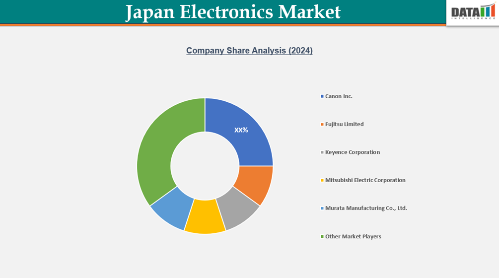 Japan Electronics Market Company Share Analysis (2024)
