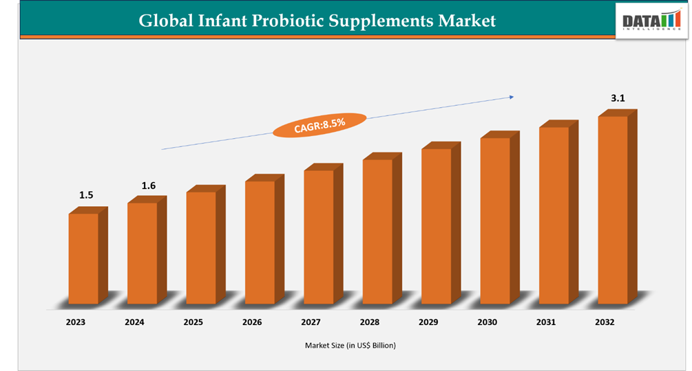Infant Probiotic Supplements Market Size, 2023-2032