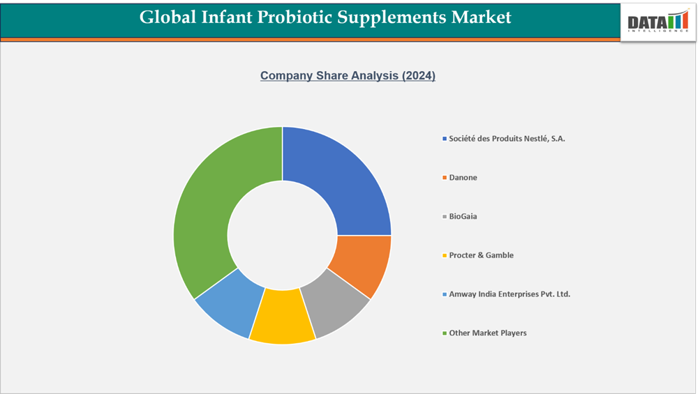 Infant Probiotic Supplements Market Company Share Analysis