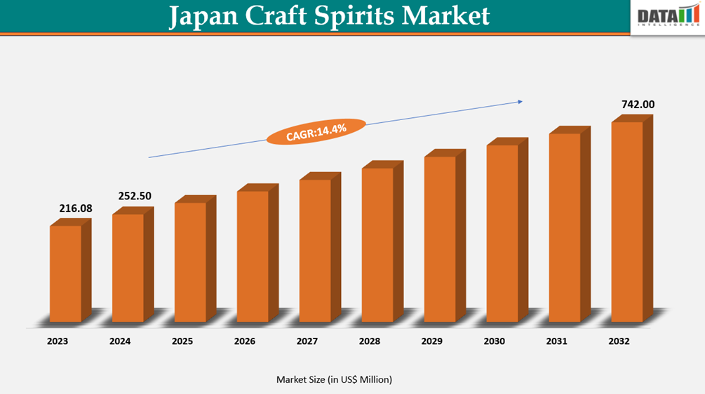 Japan Craft Spirits Market Size, 2023-2032 || DataM Intelligence