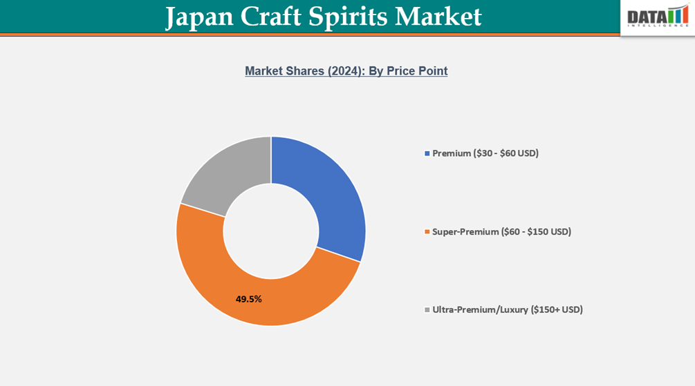 Japan Craft Spirits Market Share (2024) By Price Point || DataM Intelligence