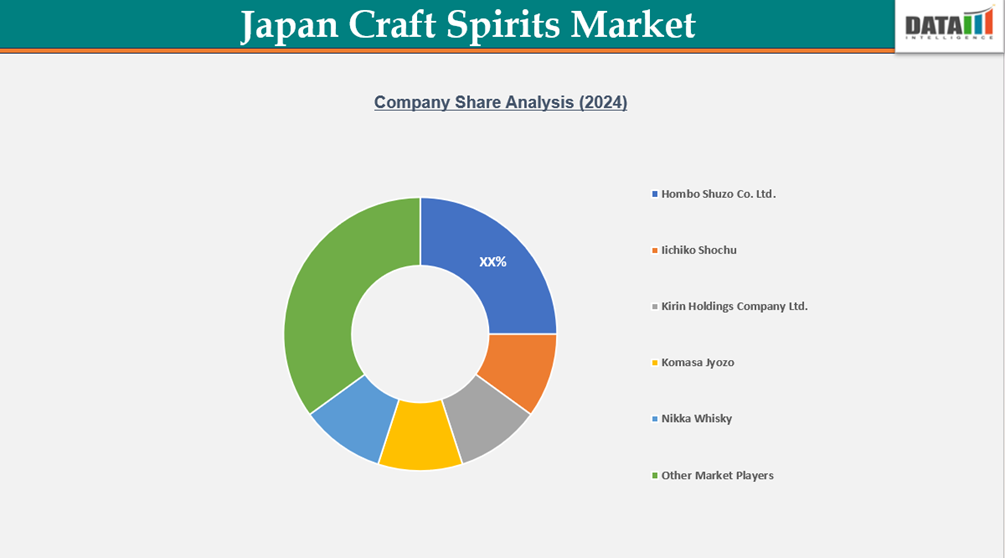 Japan Craft Spirits Market Competitive Landscape || DataM Intelligence