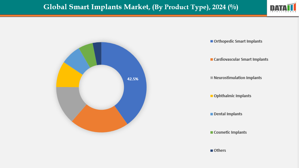 Smart Implants Market Segment Analysis, By Product Type)