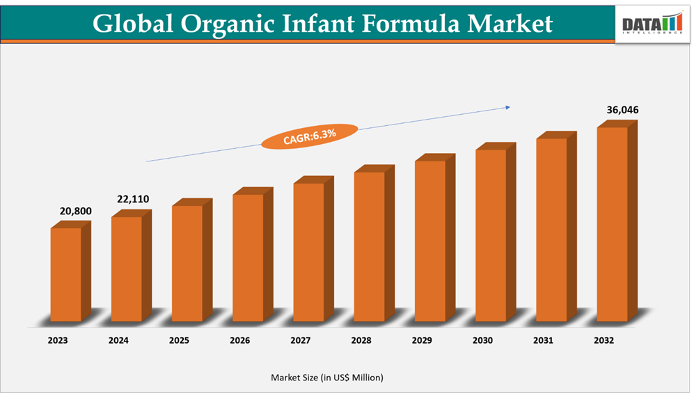 Global Organic Infant Formula Market Size 2023-2033 || DataM Intelligence