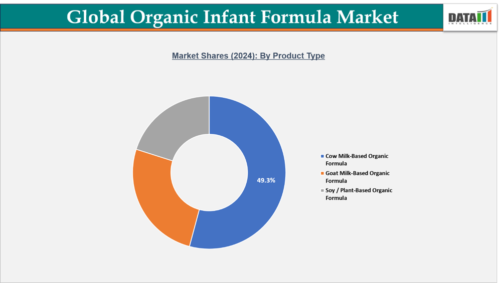 global organic infant formula market Segment Analysis : By Product Type