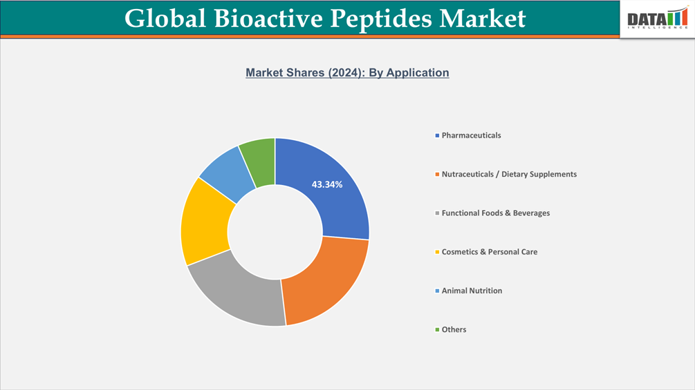 Global Bioactive Peptides Market Segmentation Analysis, By Application || DataM Intelligence