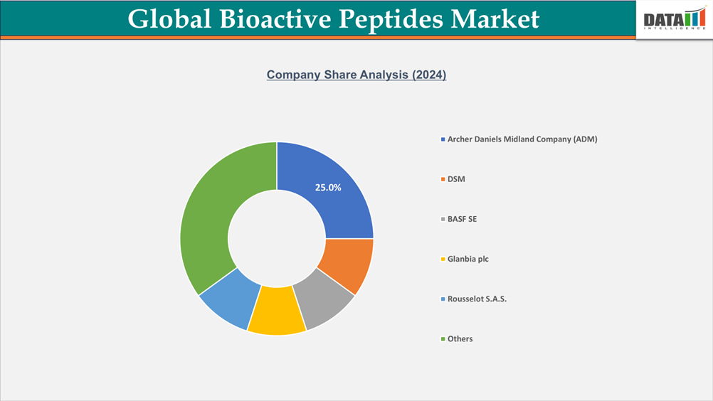 Global Bioactive Peptides Market Company Share Analysis || DataM Intelligence