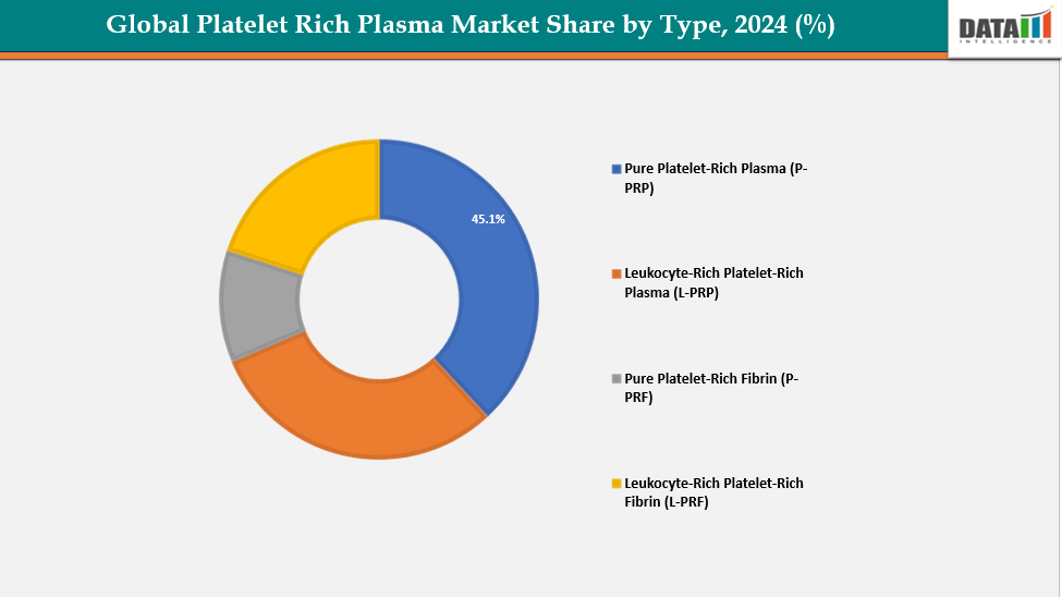 Platelet Rich Plasma Market Segmentation share by type, 2024(%)