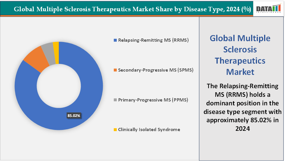Multiple Sclerosis Therapeutics Market share by disease type, 2024(%)