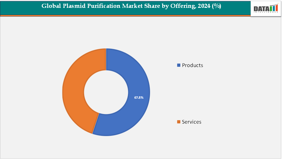 Global Plasmid Purification Market Segmentation Analysis , By Offering, 2024 (%) || DataM Intelligence
