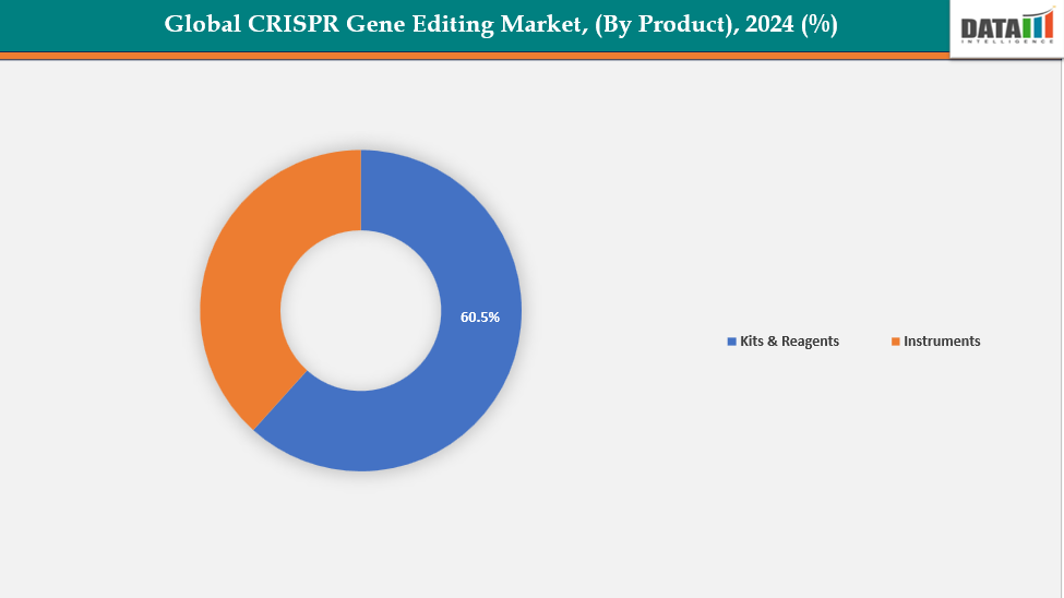 CRISPR Gene Editing Market Segmentation Analysis, By Product || DataM Intelligence